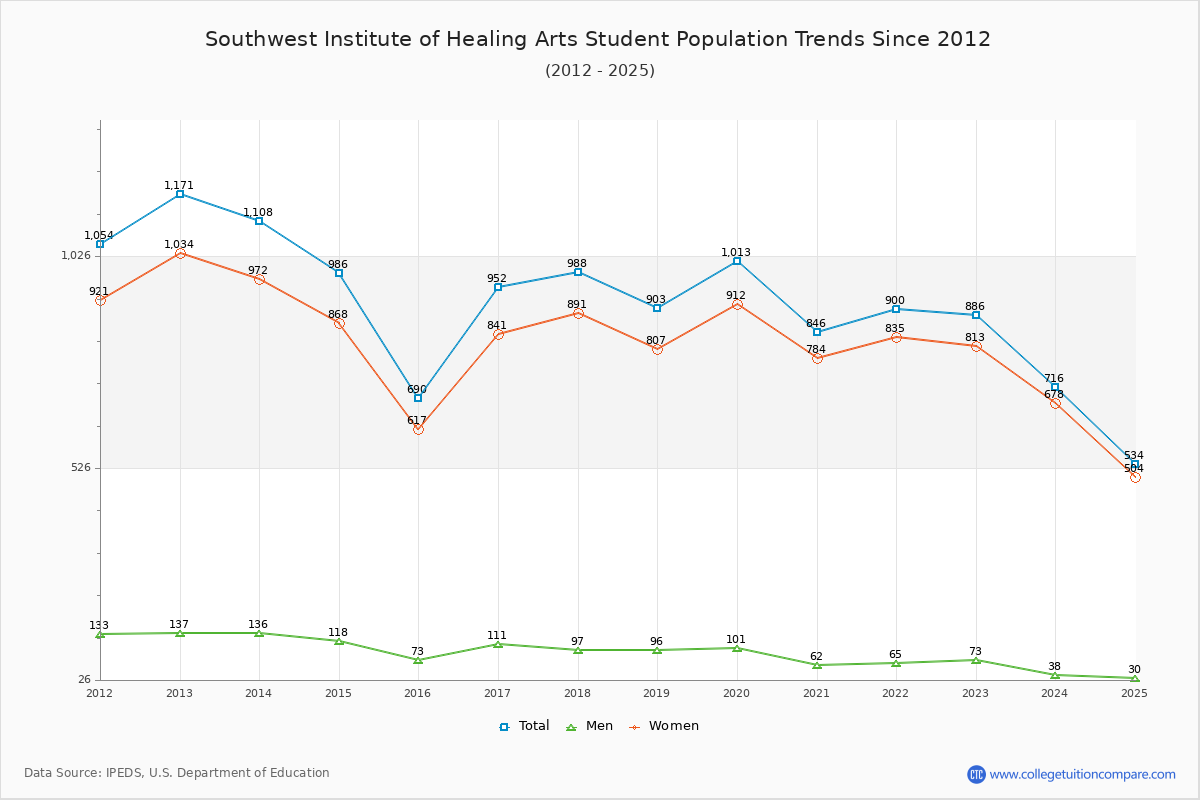 Southwest Institute of Healing Arts Enrollment Trends Chart