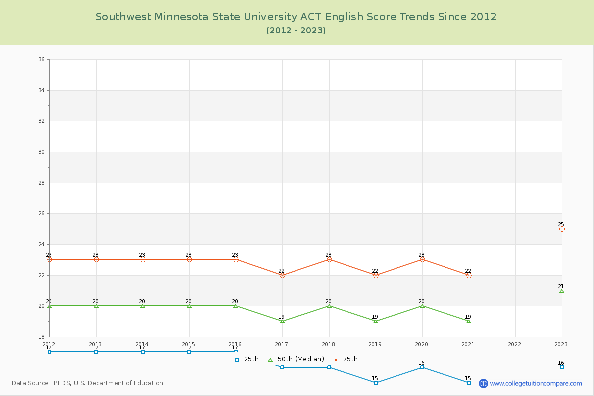 Southwest Minnesota State University ACT English Trends Chart
