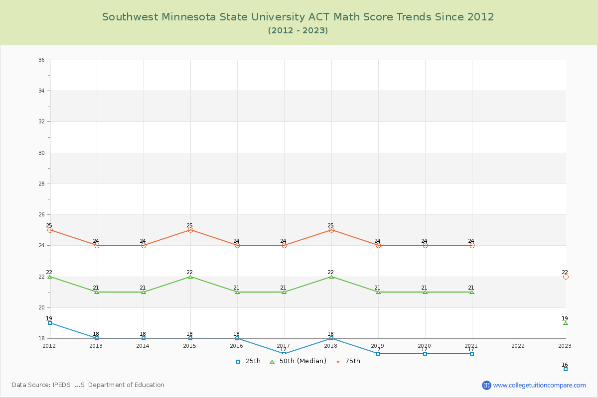 Southwest Minnesota State University ACT Math Score Trends Chart