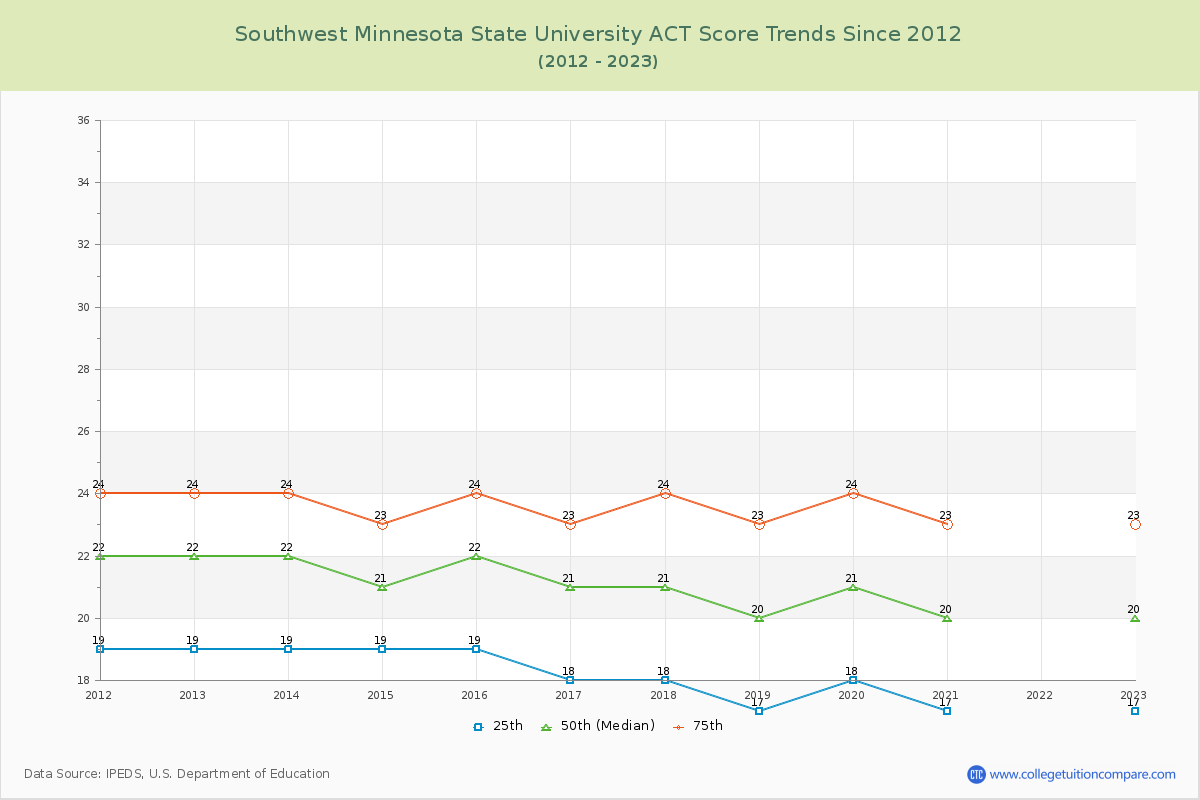 Southwest Minnesota State University ACT Score Trends Chart