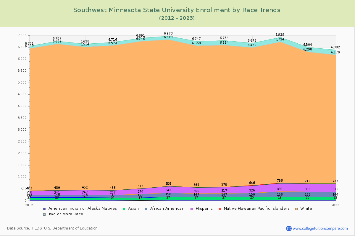 Southwest Minnesota State University Enrollment by Race Trends Chart