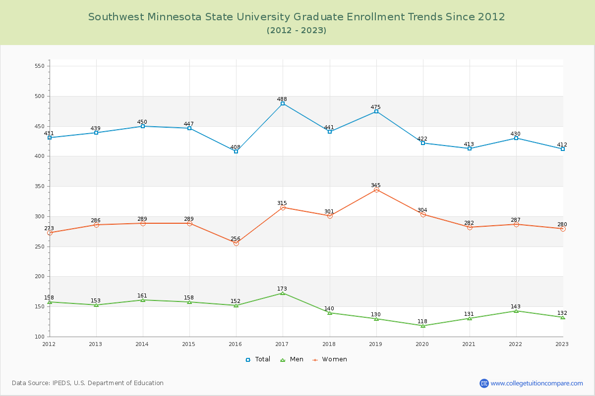 Southwest Minnesota State University Graduate Enrollment Trends Chart
