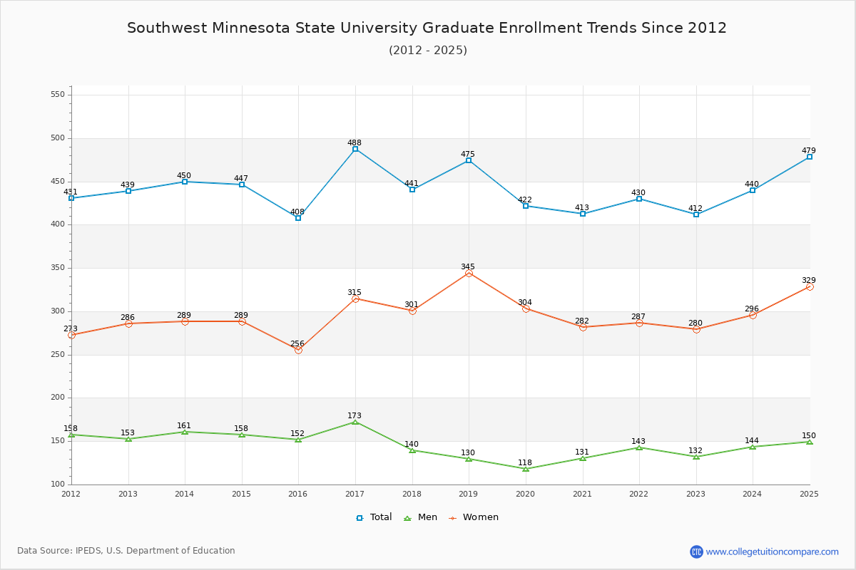 Southwest Minnesota State University Graduate Enrollment Trends Chart