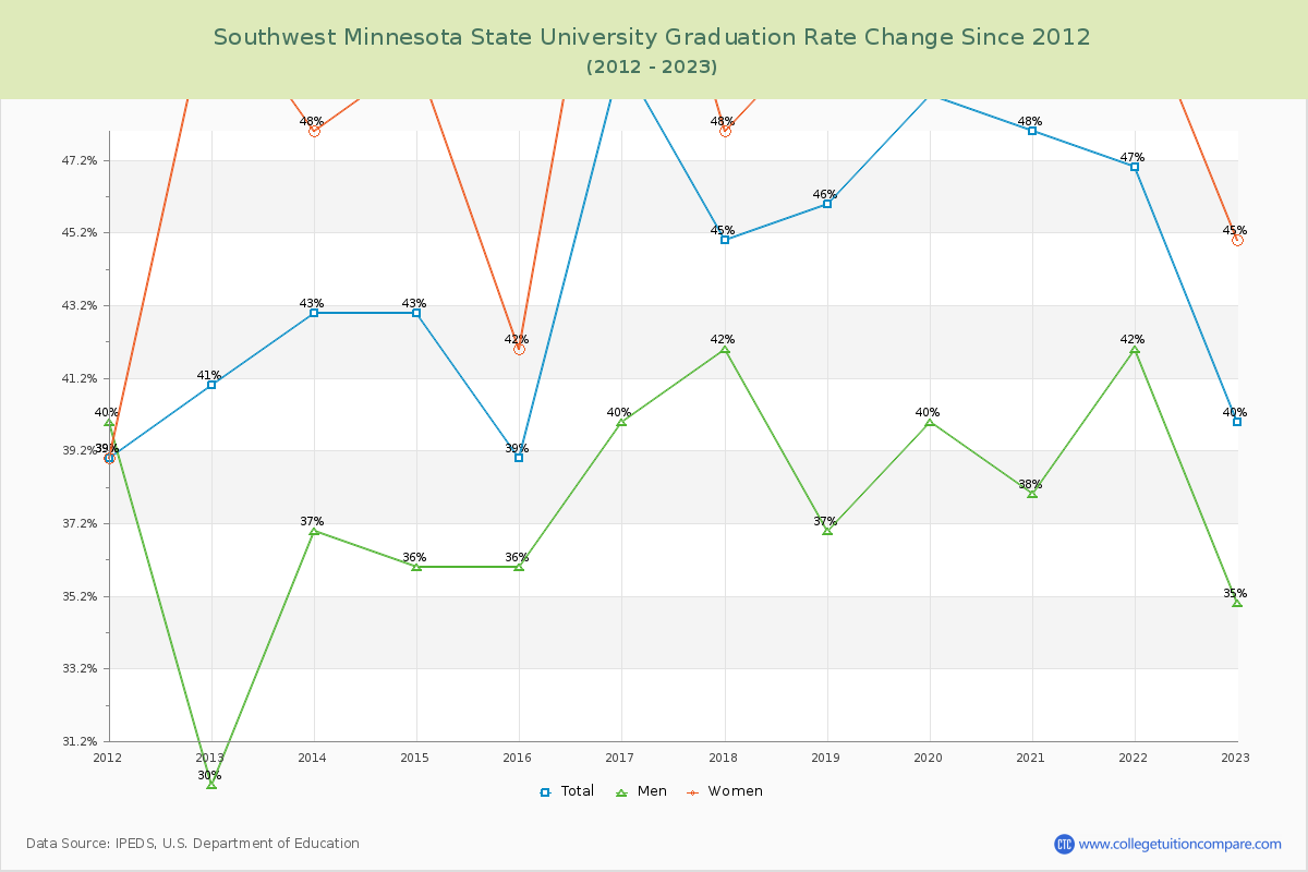 Southwest Minnesota State University Graduation Rate Changes Chart