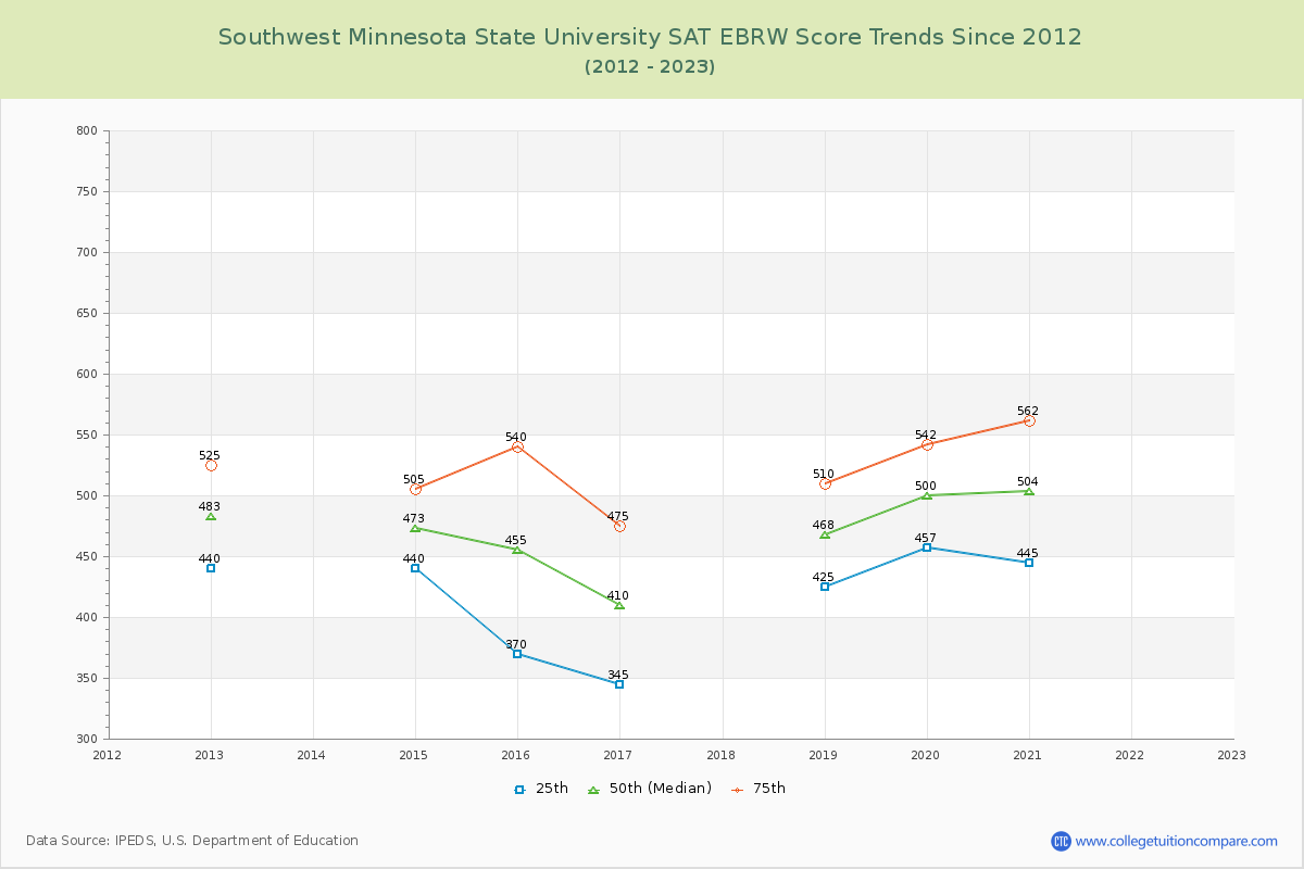 Southwest Minnesota State University SAT EBRW (Evidence-Based Reading and Writing) Trends Chart