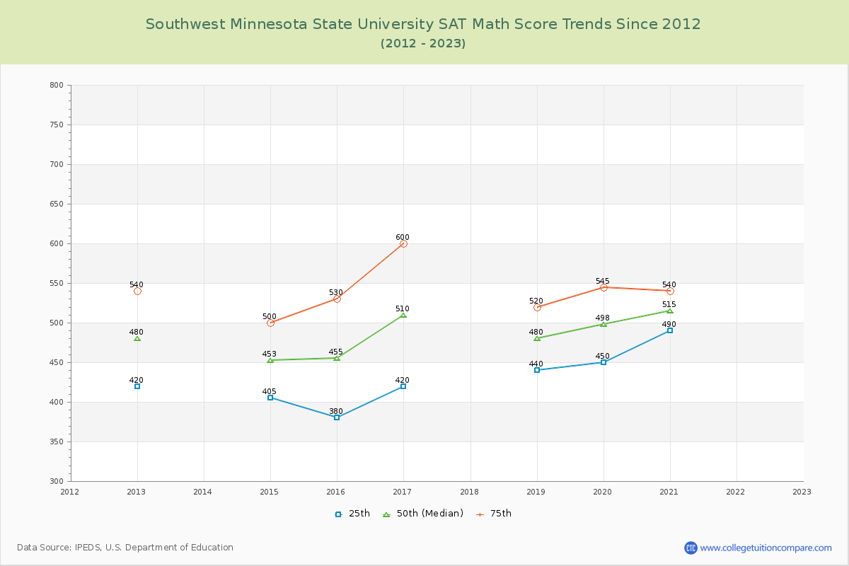 Southwest Minnesota State University SAT Math Score Trends Chart