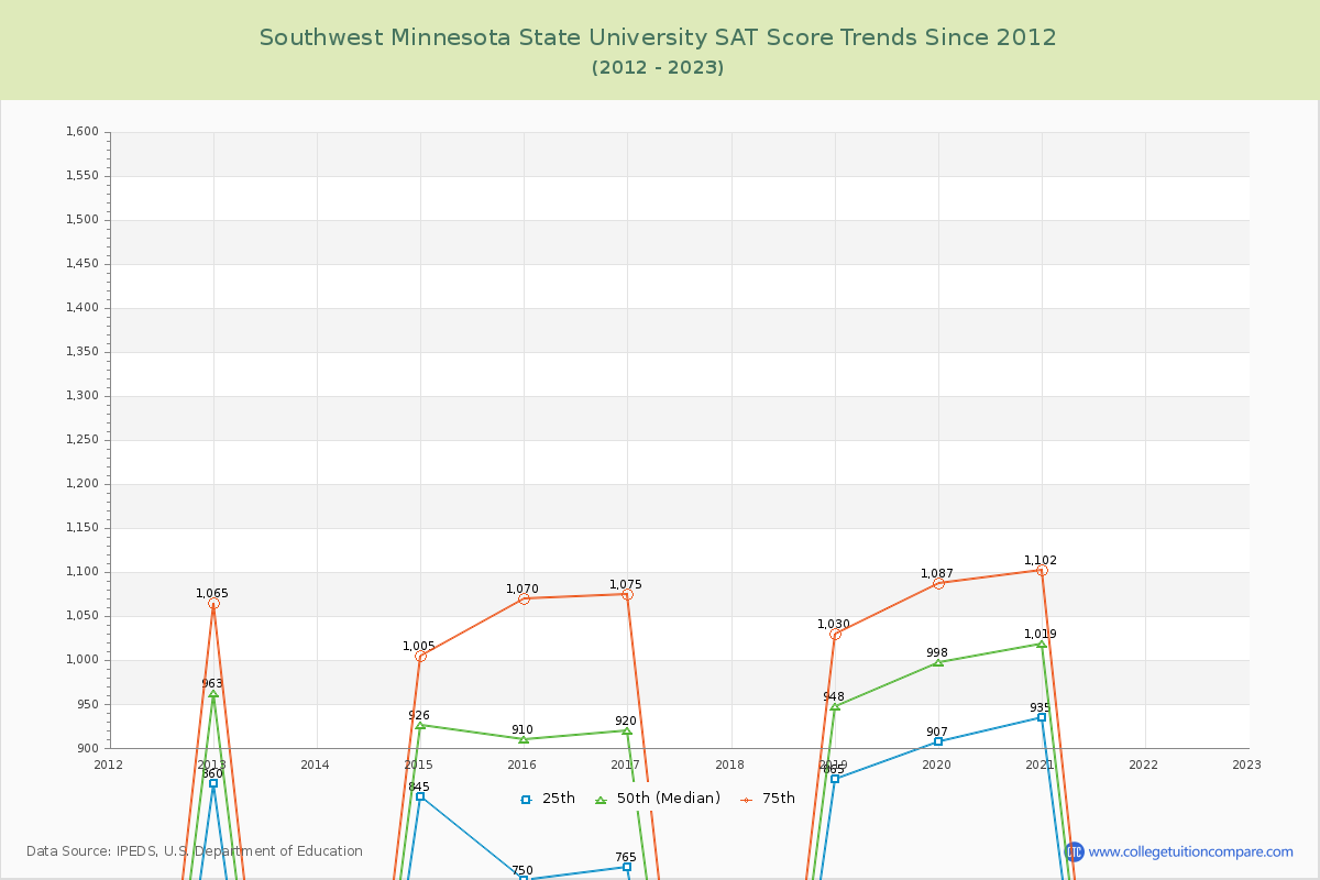 Southwest Minnesota State University SAT Score Trends Chart
