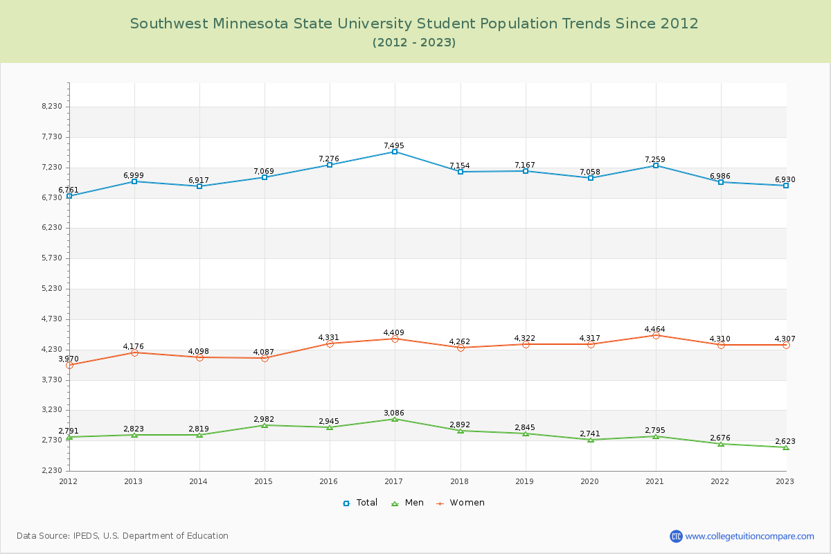 Southwest Minnesota State University Enrollment Trends Chart