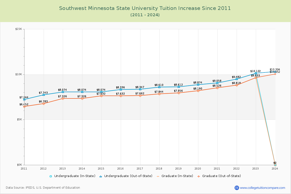 Southwest Minnesota State University Tuition & Fees Changes Chart