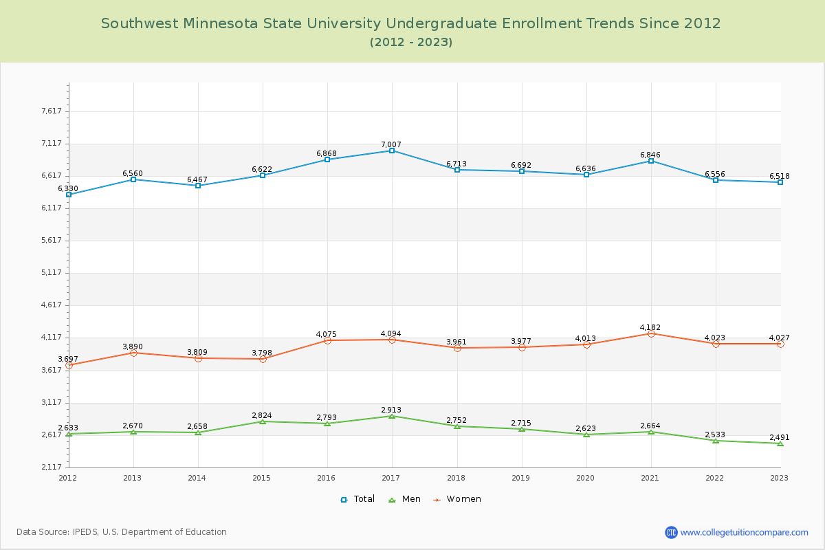 Southwest Minnesota State University Undergraduate Enrollment Trends Chart