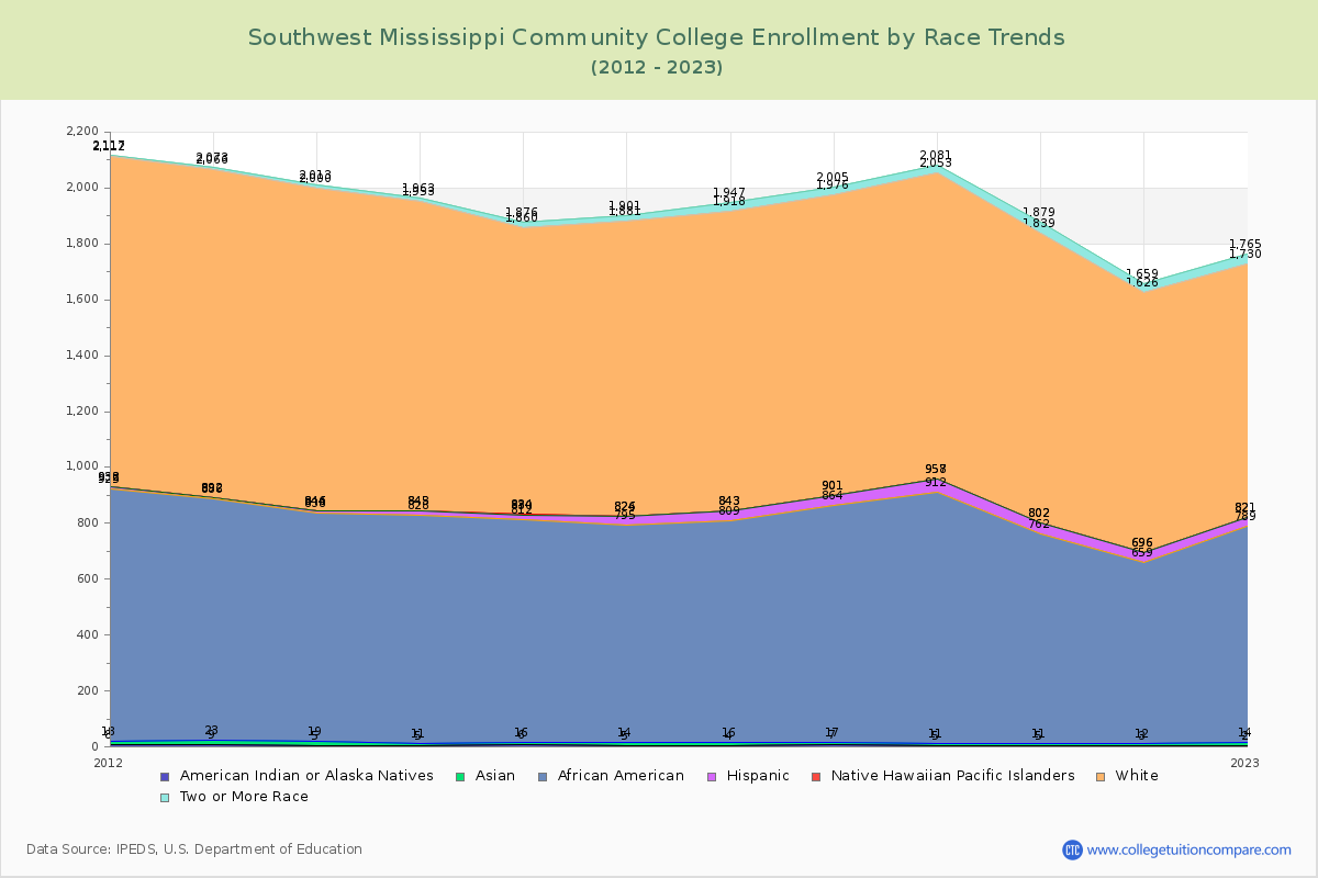 Southwest Mississippi Community College Enrollment by Race Trends Chart