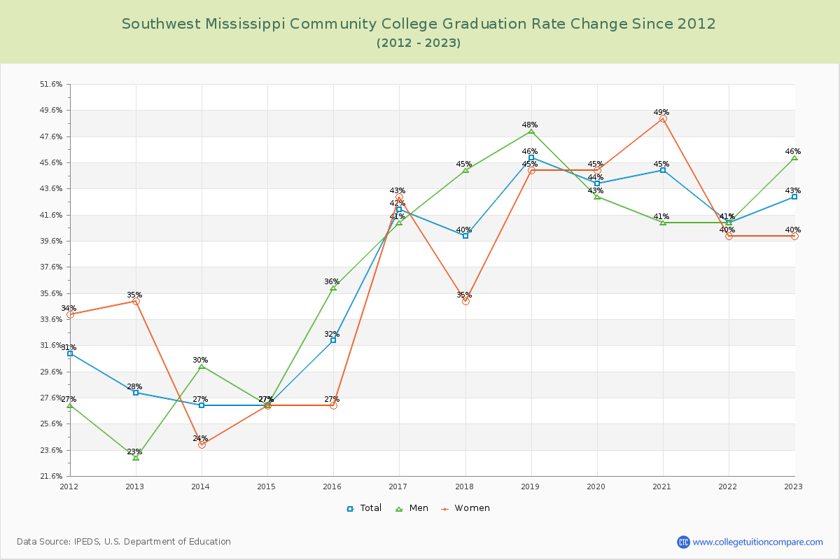 Southwest Mississippi Community College Graduation Rate Changes Chart
