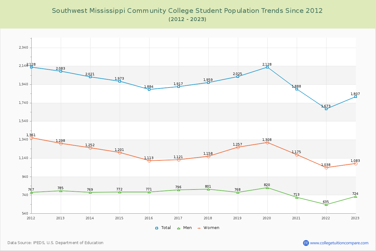Southwest Mississippi Community College Enrollment Trends Chart