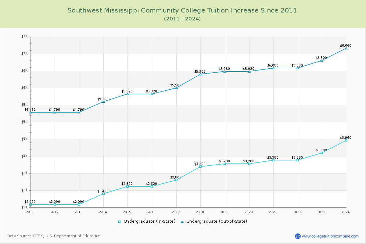 Southwest Mississippi Community College Tuition & Fees Changes Chart