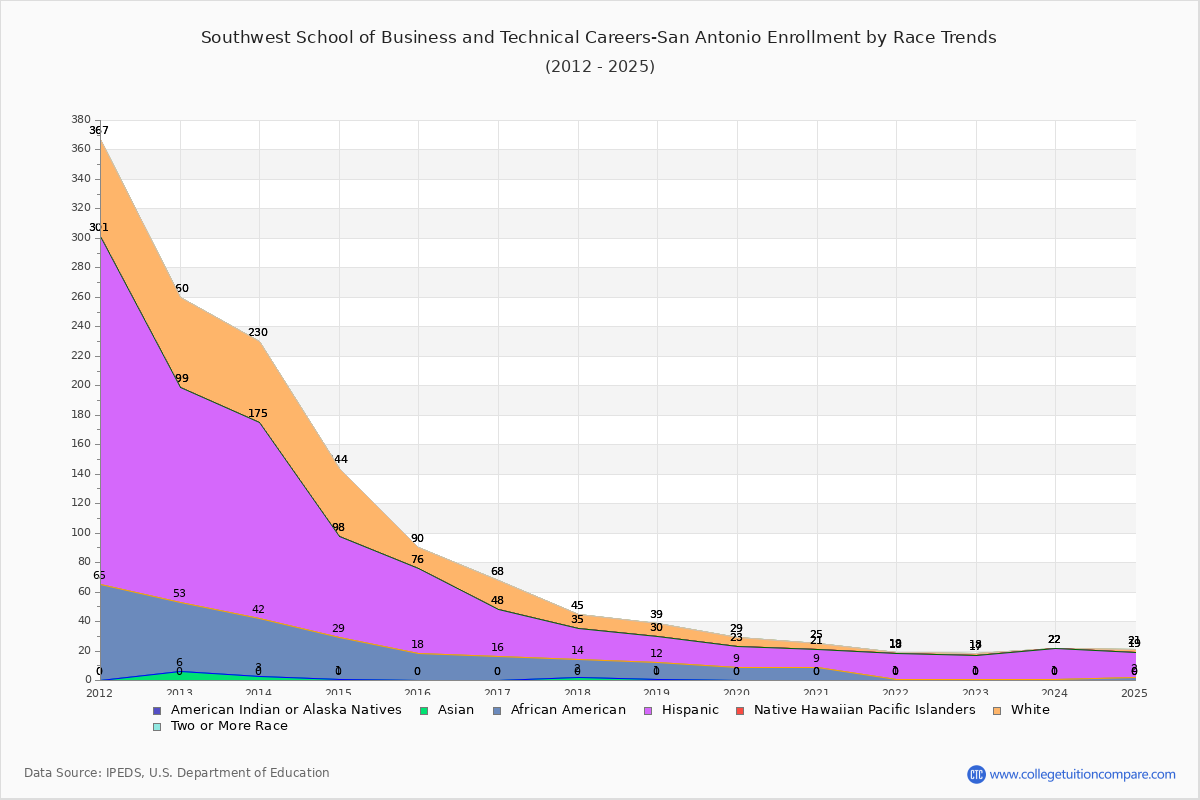 Southwest School of Business and Technical Careers-San Antonio Enrollment by Race Trends Chart