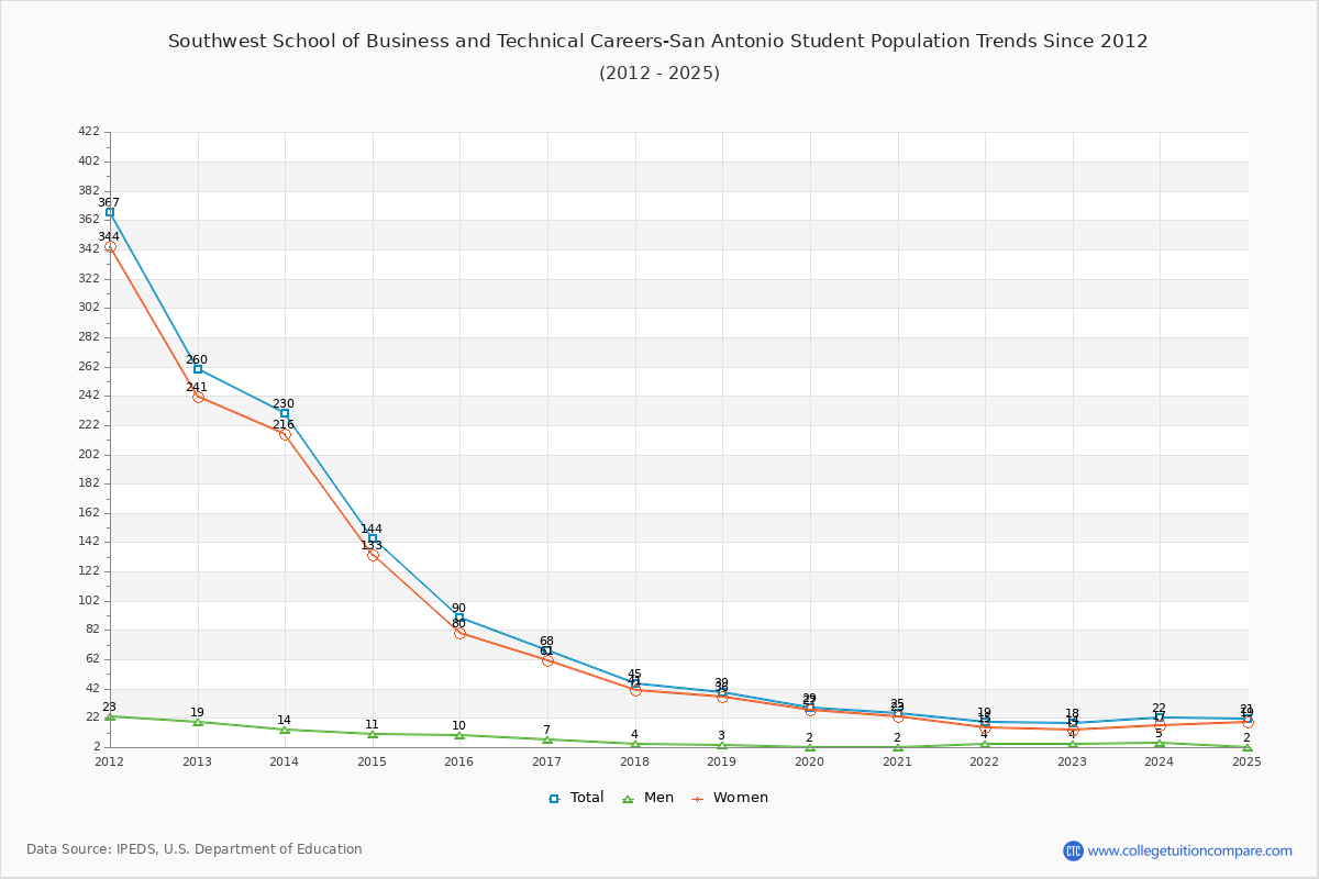 Southwest School of Business and Technical Careers-San Antonio Enrollment Trends Chart