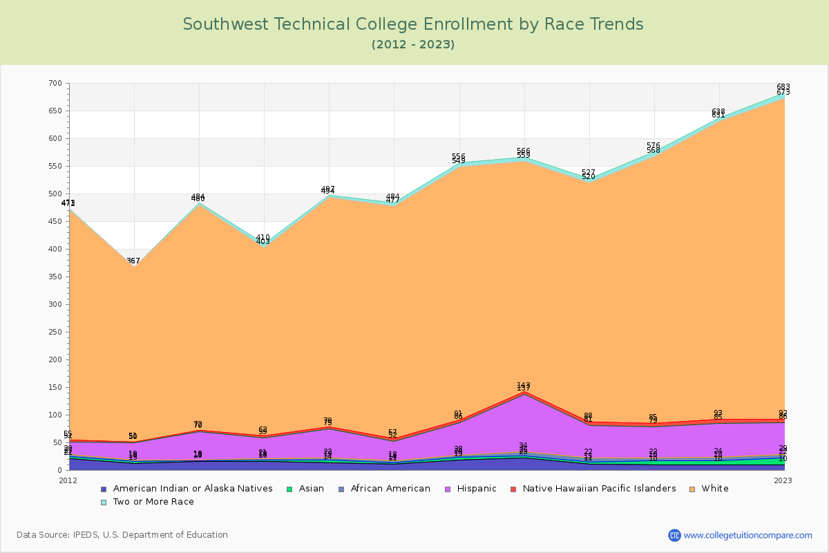 Southwest Technical College Enrollment by Race Trends Chart