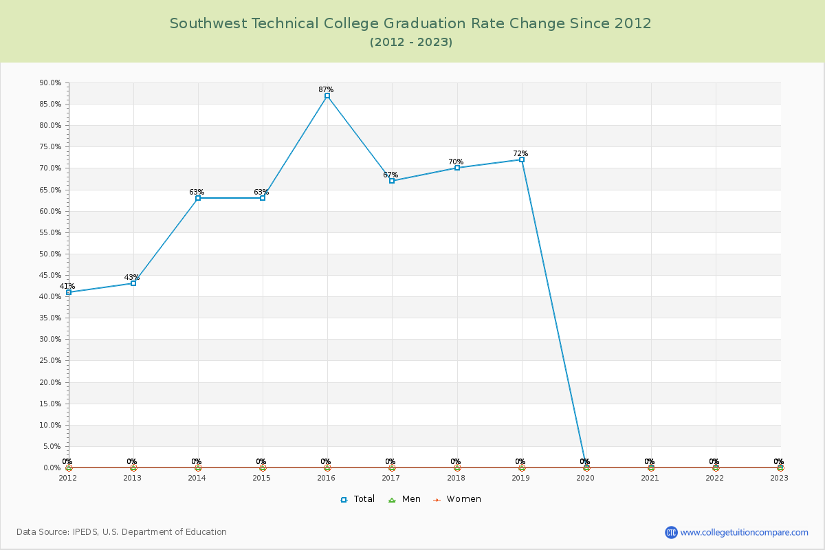 Southwest Technical College Graduation Rate Changes Chart
