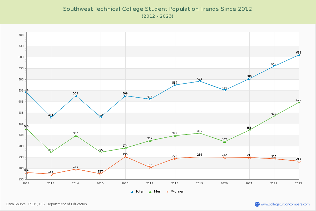 Southwest Technical College Enrollment Trends Chart