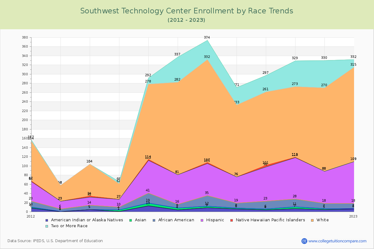 Southwest Technology Center Enrollment by Race Trends Chart