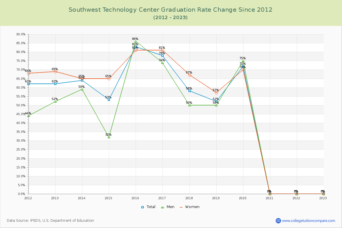 Southwest Technology Center Graduation Rate Changes Chart