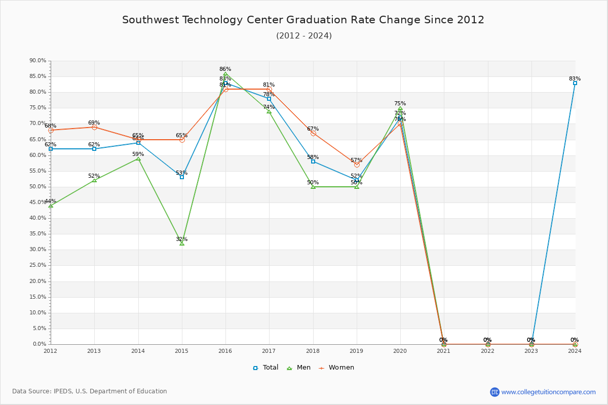 Southwest Technology Center Graduation Rate Changes Chart