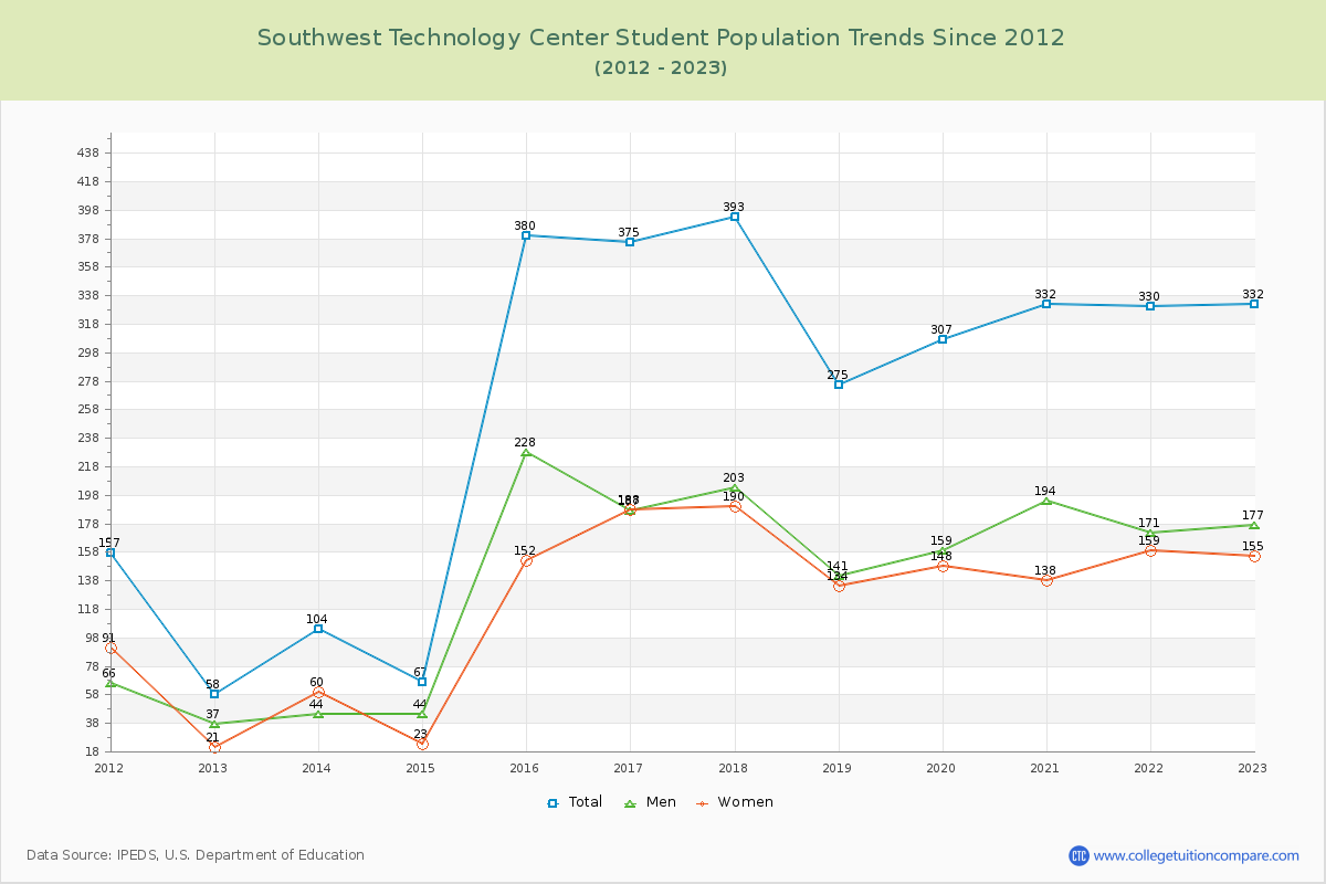 Southwest Technology Center Enrollment Trends Chart