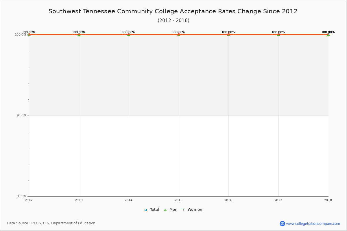 Southwest Tennessee Community College Acceptance Rate Trends Over Time - Historical Admission Rate Data Visualization Chart