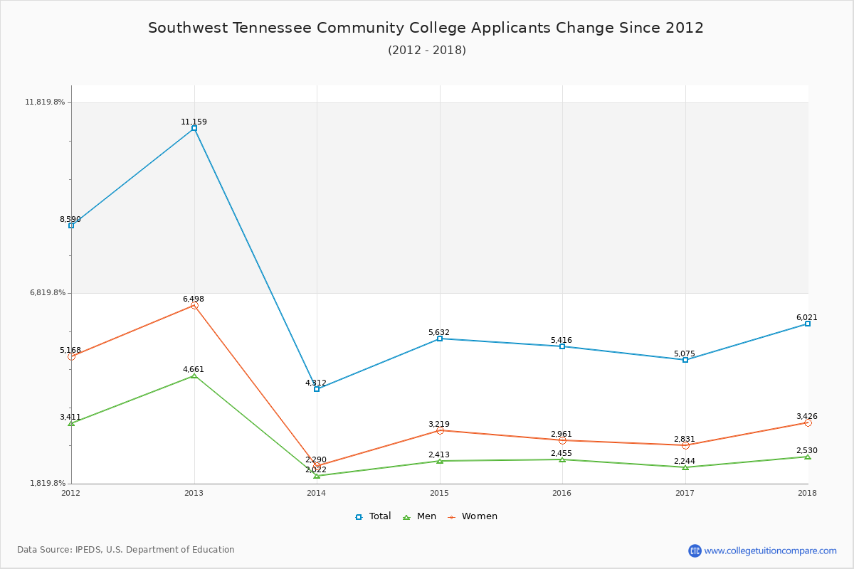 Southwest Tennessee Community College - 10 Year Applicants, Admissions, and Enrollment Trends Chart