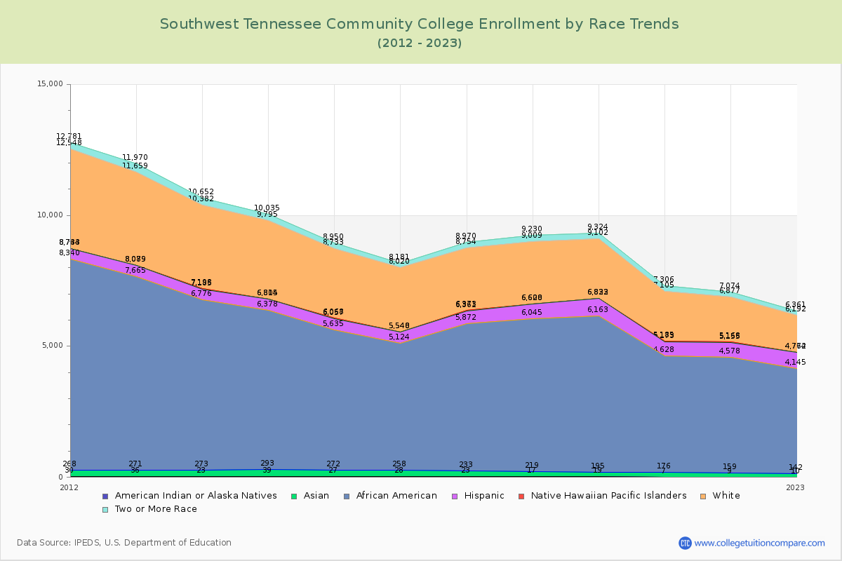 Southwest Tennessee Community College Enrollment by Race Trends Chart