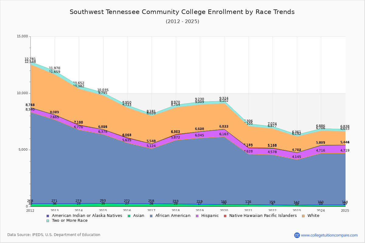 Southwest Tennessee Community College Enrollment by Race Trends Chart