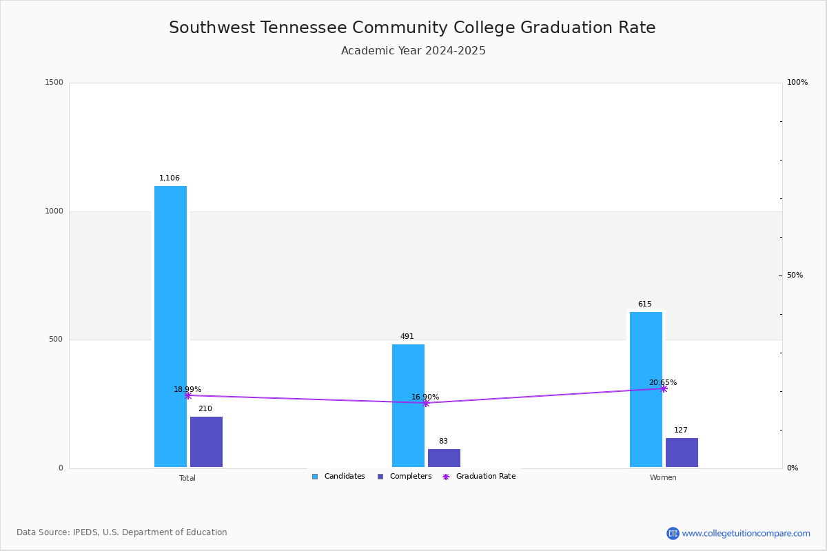 Southwest Tennessee CC Graduation Rate