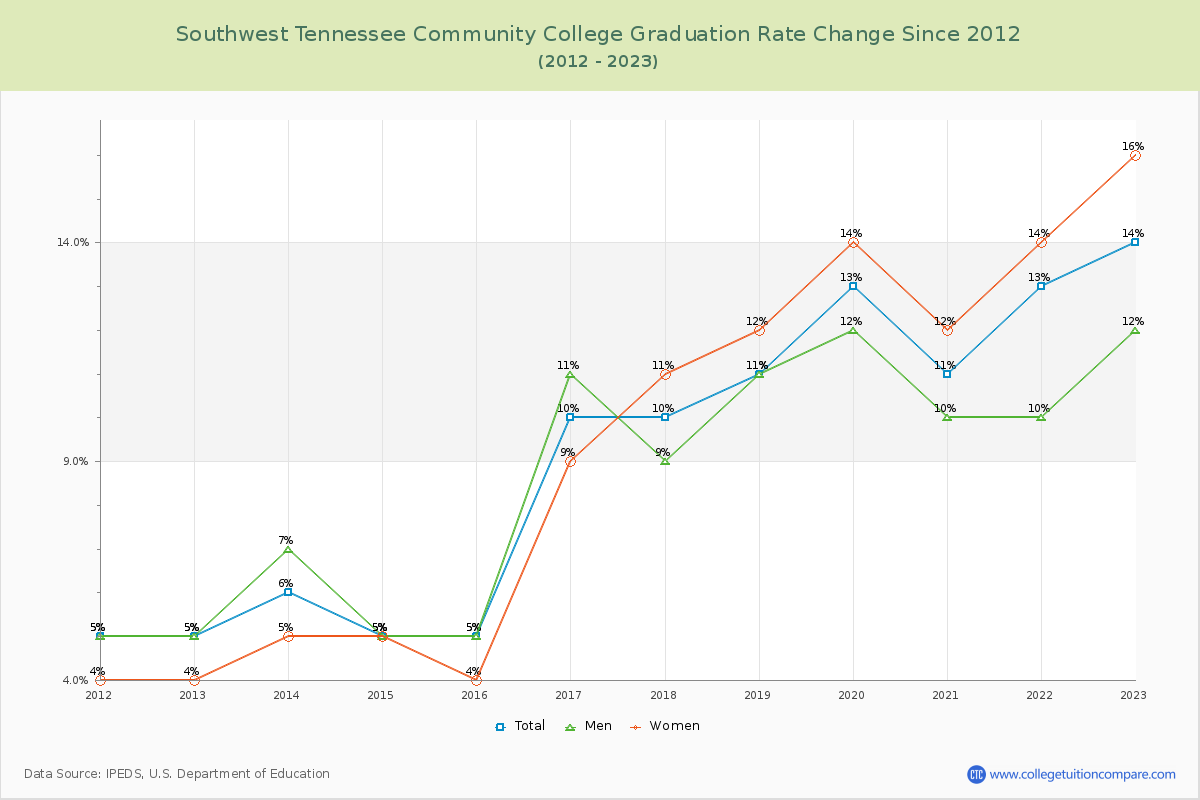 Southwest Tennessee Community College Graduation Rate Changes Chart