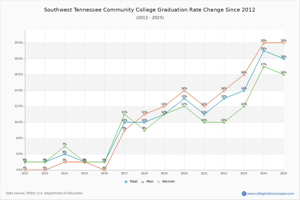 Southwest Tennessee Community College Graduation Rate Changes Chart