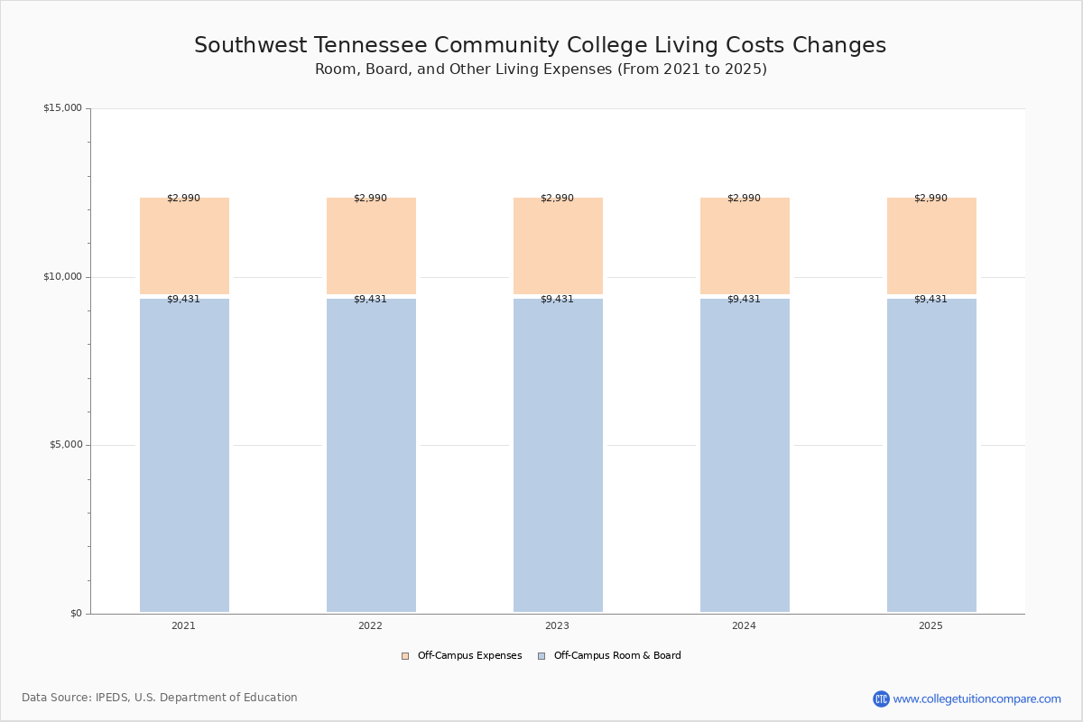 Southwest Tennessee CC Tuition & Fees, Net Price