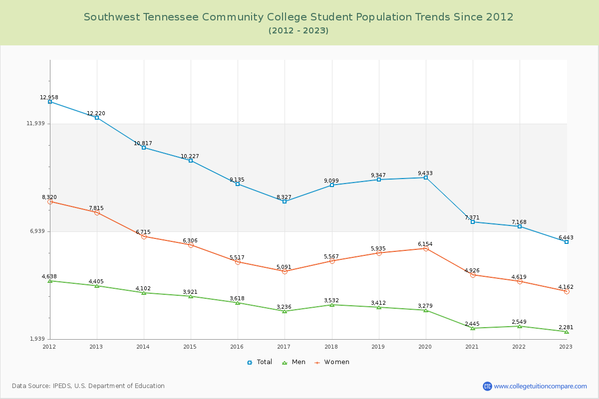 Southwest Tennessee Community College Enrollment Trends Chart