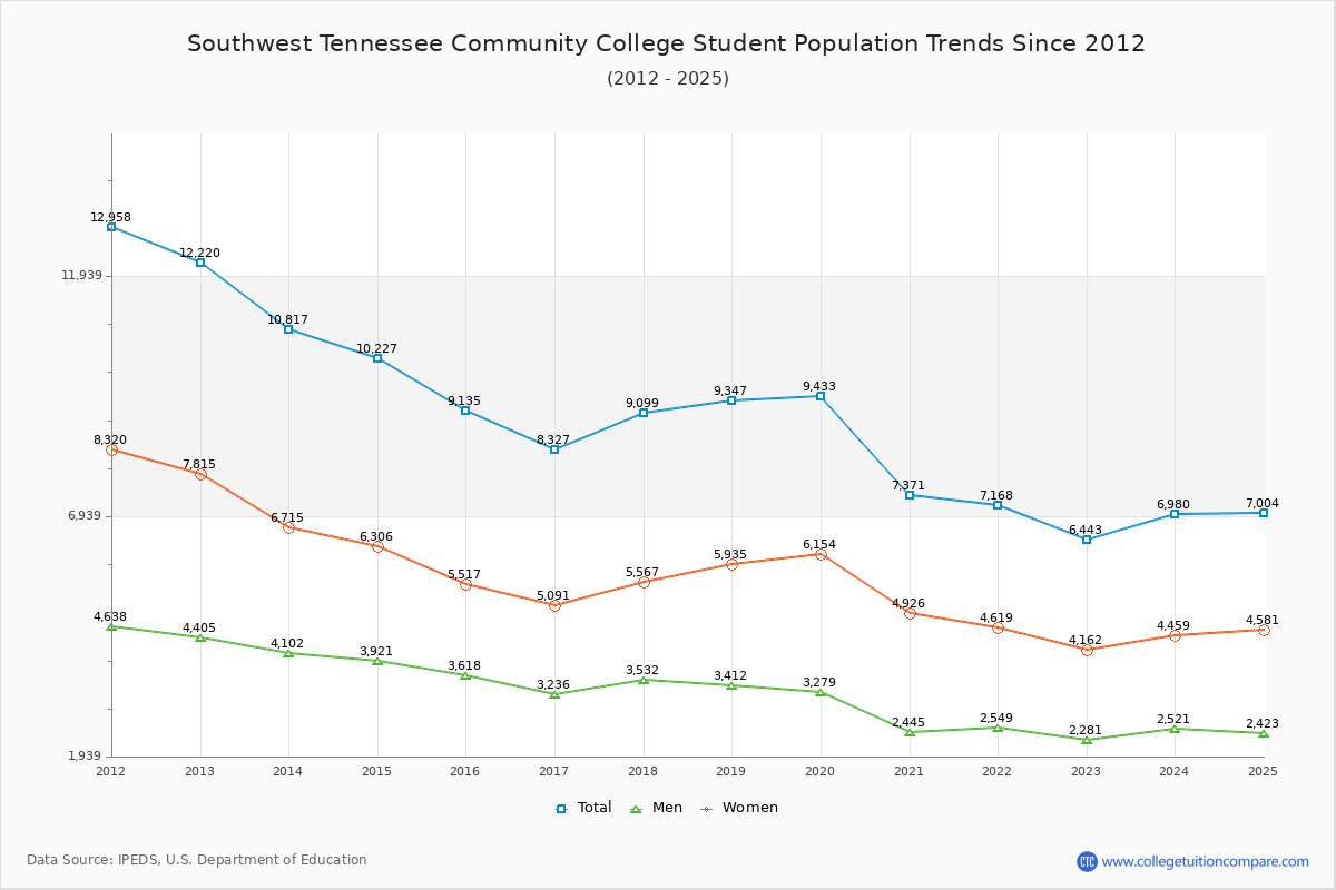 Southwest Tennessee Community College Enrollment Trends Chart