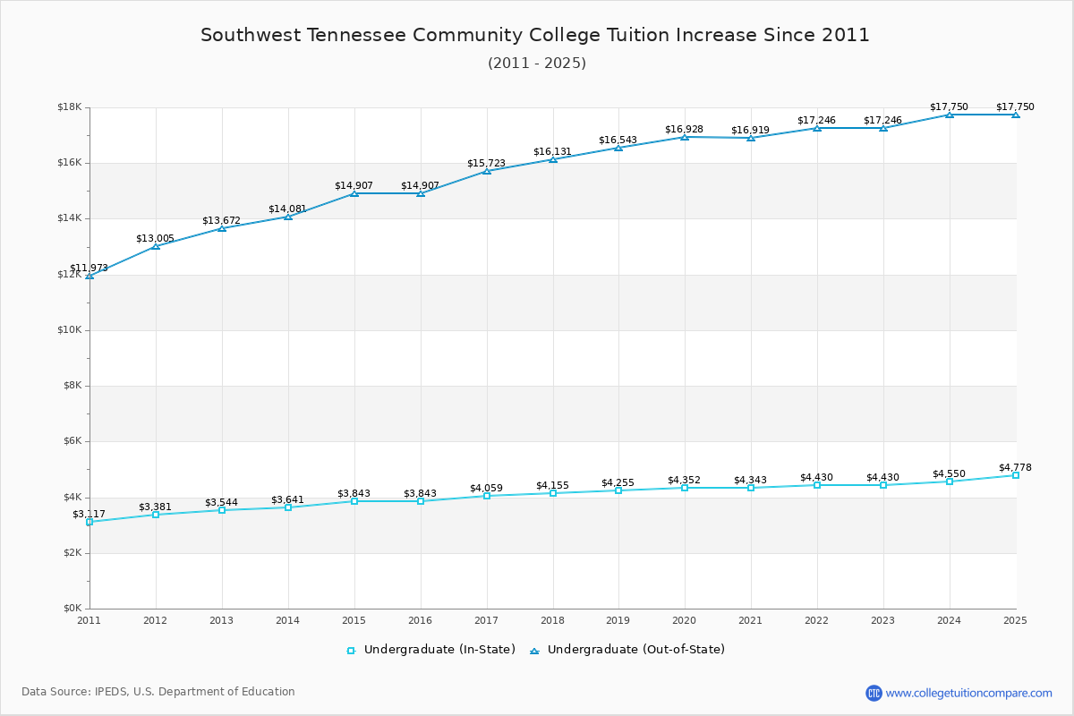 Southwest Tennessee Community College Tuition & Fees Changes Chart
