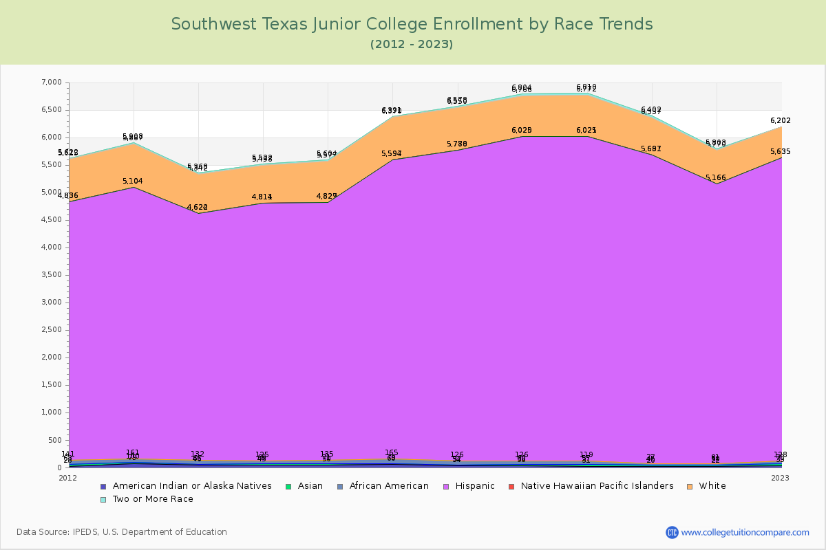 Southwest Texas Junior College Enrollment by Race Trends Chart