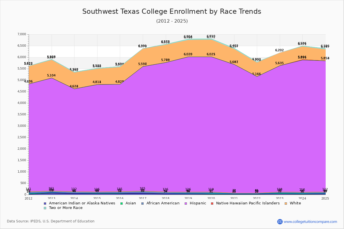 Southwest Texas College Enrollment by Race Trends Chart