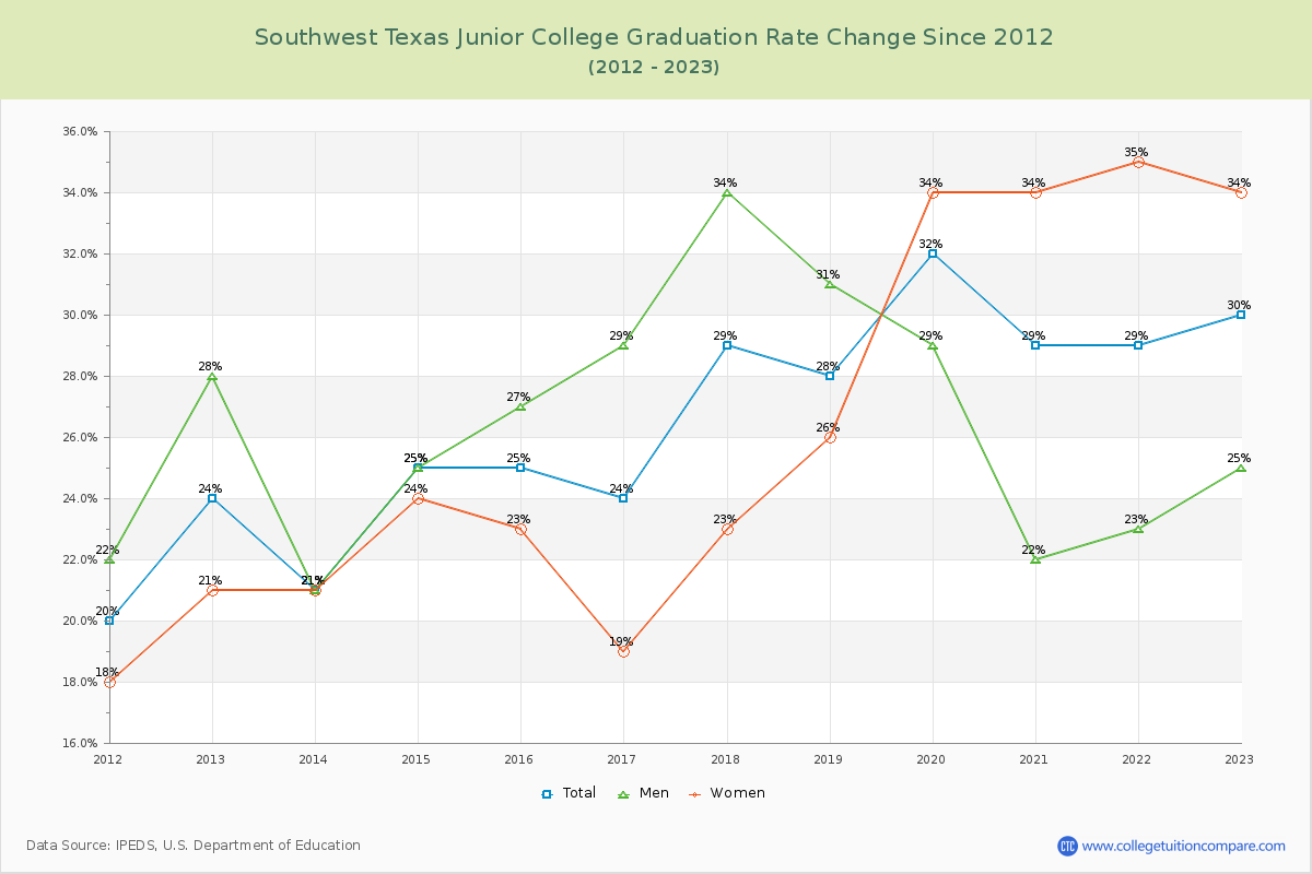 Southwest Texas Junior College Graduation Rate Changes Chart