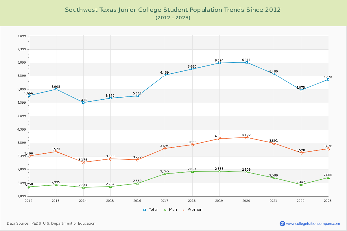 Southwest Texas Junior College Enrollment Trends Chart