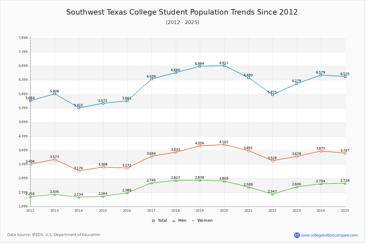 Southwest Texas College Enrollment Trends Chart