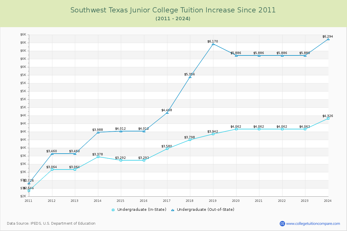 Southwest Texas Junior College Tuition & Fees Changes Chart