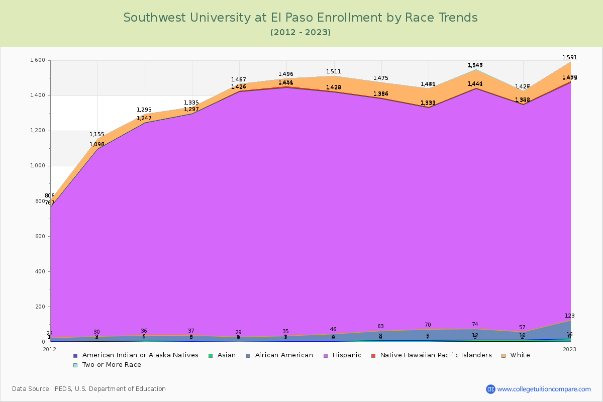 Southwest University at El Paso Enrollment by Race Trends Chart