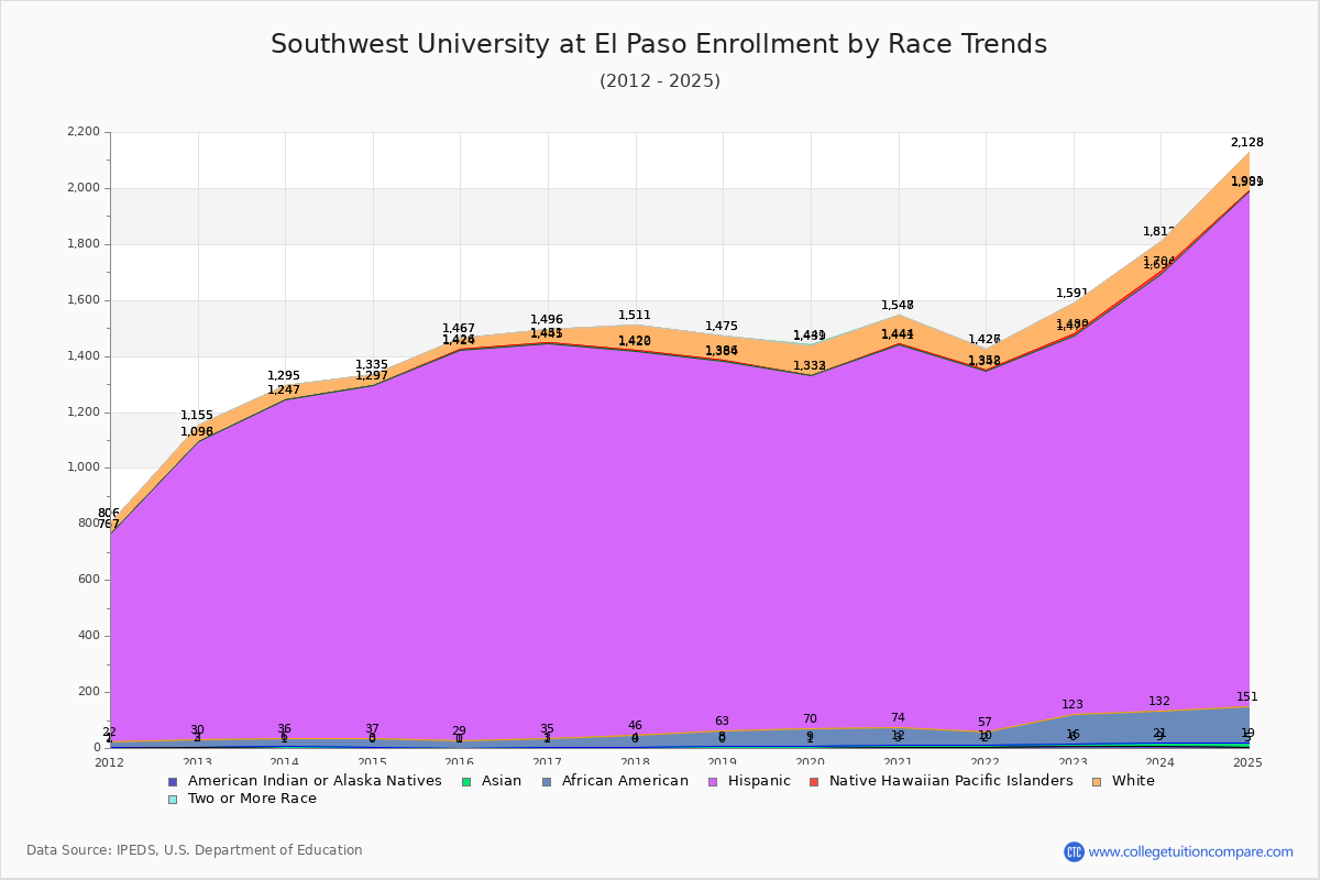 Southwest University at El Paso Enrollment by Race Trends Chart