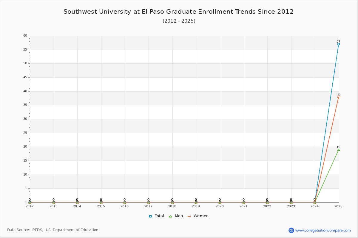 Southwest University at El Paso Graduate Enrollment Trends Chart