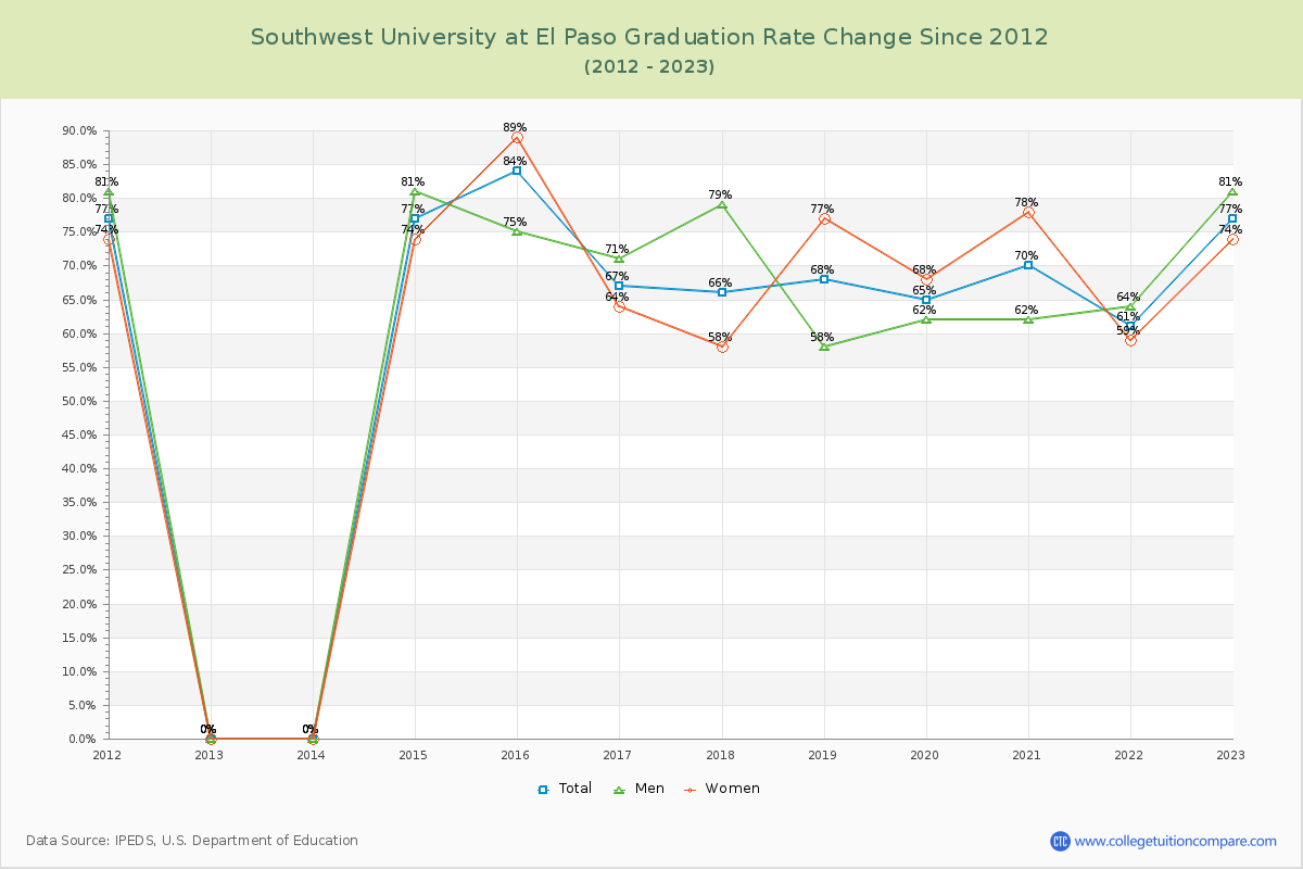 Southwest University at El Paso Graduation Rate Changes Chart
