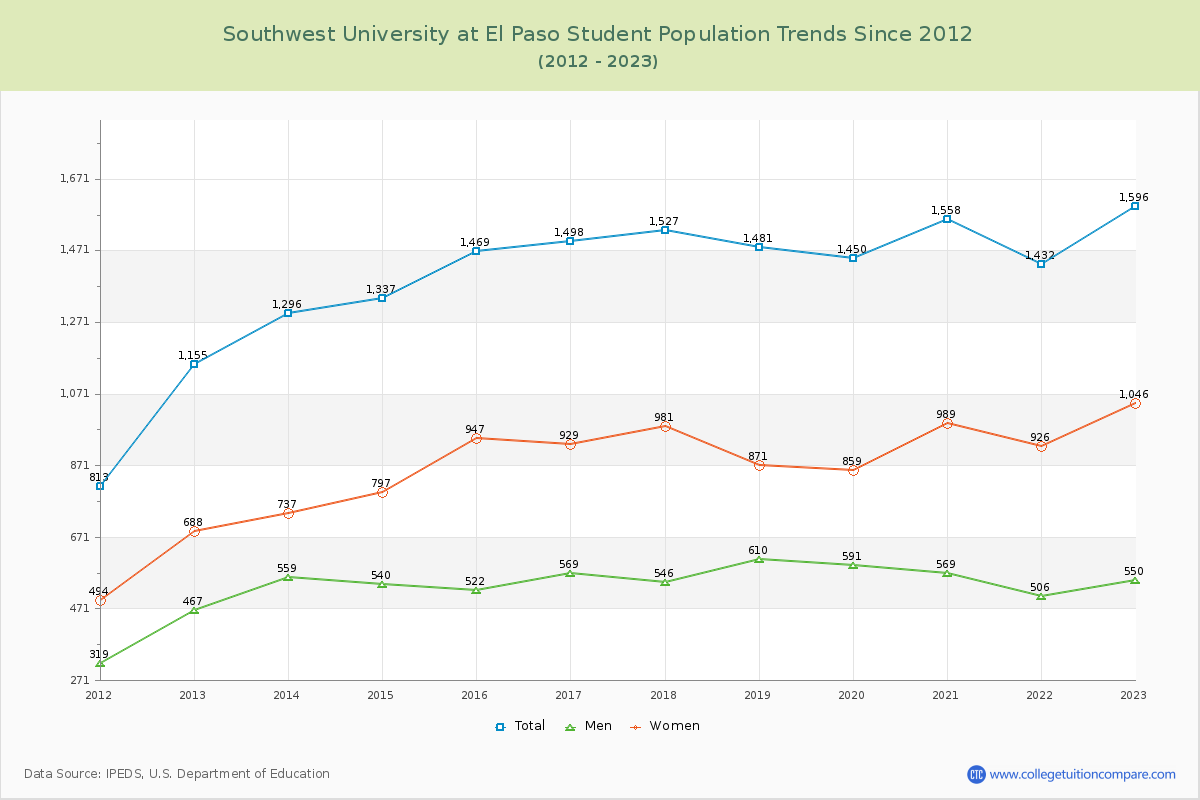 Southwest University at El Paso Enrollment Trends Chart
