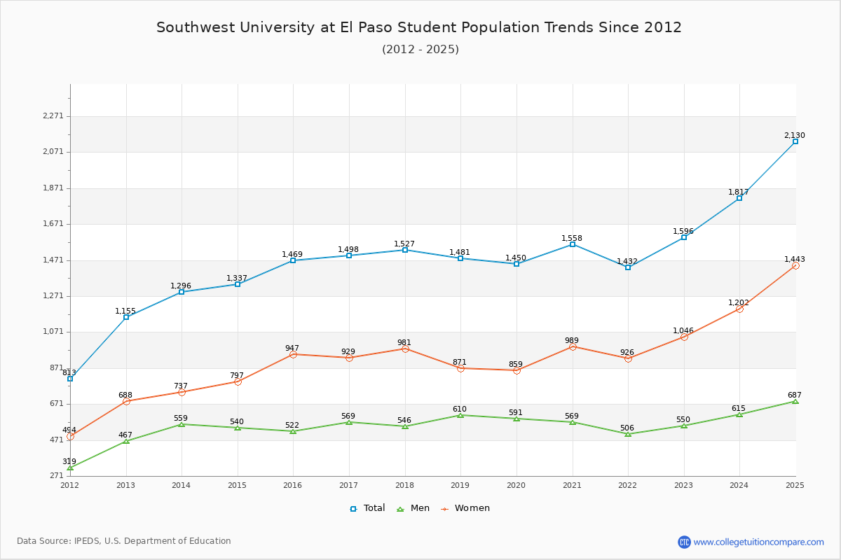 Southwest University at El Paso Enrollment Trends Chart